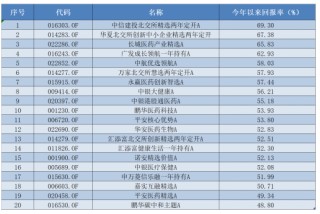 五年大賺293%，主動(dòng)權(quán)益基金最新業(yè)績出爐
