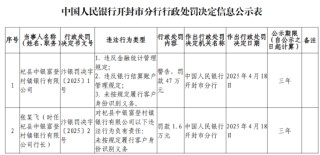 杞縣中銀富登村鎮(zhèn)銀行被罰47萬元：違反金融統(tǒng)計(jì)管理規(guī)定等