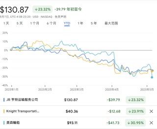 關(guān)稅沖擊有多大？華爾街緊盯港口、卡車和供應(yīng)鏈數(shù)據(jù)