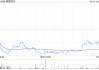 美銀證券：降貓眼娛樂目標(biāo)價(jià)至10.5港元 重申“買入”料今年盈利復(fù)蘇