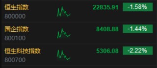 午評：港股恒指跌1.58% 恒生科指跌2.22% 潼關(guān)黃金漲超16%