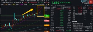 連漲六周之后，銀行還有多少空間？銀行ETF又雙叒新高