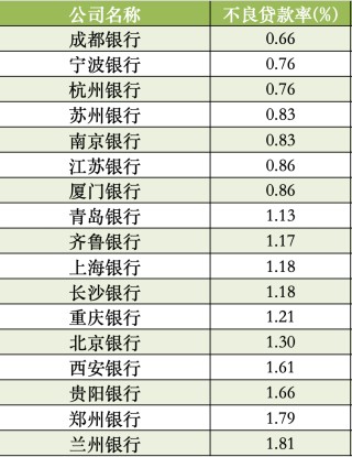17家A股城商行一季報(bào)掃描：青島銀行營收增速領(lǐng)跑，杭州銀行凈利增速領(lǐng)跑