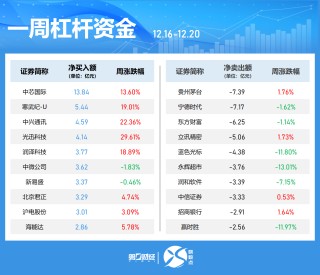 一周個(gè)股動(dòng)向：8連板牛股周漲61.30%，中興通訊獲主力青睞