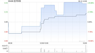 航運及港口板塊逆勢走強，藍河控股漲超14%