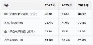 兆易創(chuàng)新港股IPO：遞表4天修訂招股書，業(yè)績劇烈波動凈利潤曾暴跌92%！同為副總經(jīng)理胡洪薪酬是孫桂靜的近3倍