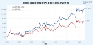 “收息天梯圖”火了，關鍵非高低，而是你的“窗口”