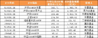 2025年上半年單只ETF規(guī)模增長TOP50榜單：寬基指數(shù)、黃金與港股主題、債券類“受寵”(附圖)