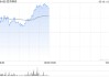 百濟(jì)神州午前漲逾3% 首季度業(yè)績(jī)符合市場(chǎng)預(yù)期