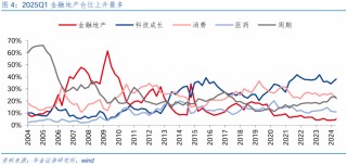 【華金策略鄧?yán)妶F(tuán)隊(duì)-點(diǎn)評(píng)報(bào)告】加倉(cāng)汽車(chē)、化工、地產(chǎn)，減倉(cāng)軍工、交運(yùn)