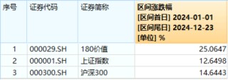 高股息逆市走強，工農(nóng)中建齊探新高，銀行ETF（512800）漲近2%！“中字頭”一馬當先，中證A100ETF基金摸高1%