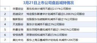 3月21日增減持匯總：保齡寶增持 華星創(chuàng)業(yè)等7股減持（表）-財(cái)經(jīng)新聞