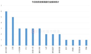 又有一批歷史新高！“銀行天團(tuán)”聯(lián)袂上行 今日新高股掃描 這些方向也高占比