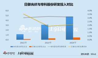 日御光伏赴港IPO：研發(fā)支出僅為可比公司1/10 半數(shù)營收來自第一大客戶