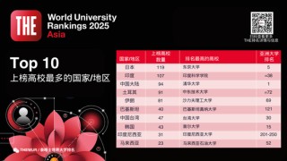 排名揭曉|2025年度泰晤士高等教育亞洲大學(xué)排名: 中國大陸高校領(lǐng)跑亞洲大學(xué)排名 清華蟬聯(lián)榜首 北大穩(wěn)居第二