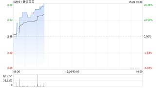 健倍苗苗早盤漲超4% 預計全年純利同比增長不少于50%