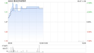 雅各臣科研制藥午前漲超5% 預(yù)計2025財年純利同比增長超10%