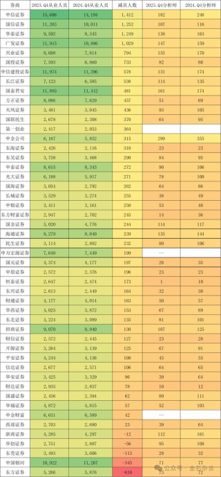 2萬(wàn)人逃離證券業(yè)！分析師人數(shù)增加了，這家合并券商分析師人數(shù)少40%