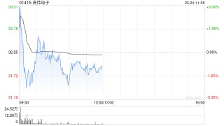 中金：維持高偉電子“跑贏行業(yè)”評級 上調(diào)目標(biāo)價至36.6港元