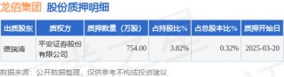 龍佰集團（002601）股東譚瑞清質押754萬股，占總股本0.32%