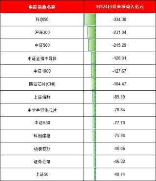 924行情半年整：最牛ETF大賺95%！萬(wàn)家公用事業(yè)ETF虧11%、華夏科創(chuàng)50ETF凈流出249億、招商科創(chuàng)50ETF輸基準(zhǔn)7%
