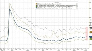 4月新增就業(yè)崗位意外躍升17.7萬個，高于所有預期