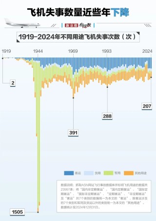 航空安全數(shù)據(jù)透視：事故率降至百萬分之一，為何悲劇仍在發(fā)生？