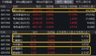 工商銀行歷史新高！銀行ETF（512800）漲逾2%，紅利邏輯驅(qū)動，主力資金狂涌