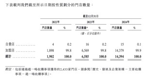 零食連鎖鳴鳴很忙遞表港交所：去年?duì)I收393億元，門店超1.4萬家，凈利潤率2.1%