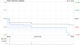 PACIFIC LEGEND授出合共1000萬份購股權(quán)