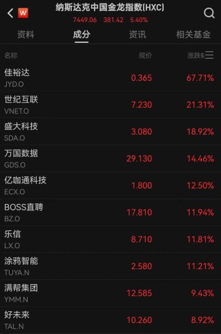 中國資產(chǎn)大爆發(fā)！人民幣拉升400點，美股全線大漲！道指漲超1000點