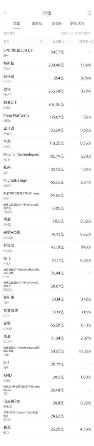 5月1日美股成交額前20：醫(yī)療器械巨頭碧迪創(chuàng)26年來最大單日跌幅