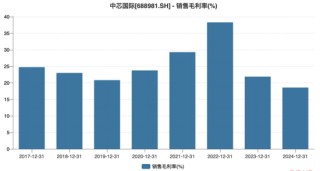 中芯國際：陷量增價跌困局，擴產(chǎn)尚存挑戰(zhàn)