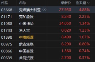 港股煤炭股拉升，機(jī)構(gòu)看好煤炭防御性紅利價(jià)值