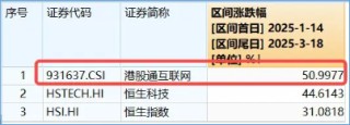 港股延續(xù)震蕩，機構：中期資產重估未走完！港股互聯(lián)網(wǎng)ETF（513770）標的領漲51%