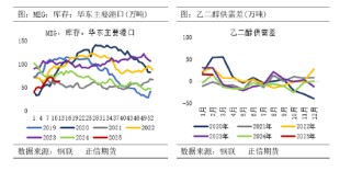 正信期貨：乙二醇供需偏弱 關(guān)注春檢兌現(xiàn)情況