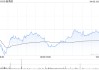 新秀麗獲小摩增持約120.75萬股 每股作價約17.08港元