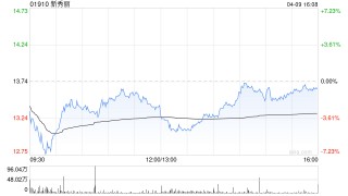 新秀麗獲小摩增持約120.75萬股 每股作價約17.08港元