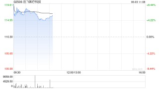 訊飛醫(yī)療科技盤中漲近7% 近日亮相香港醫(yī)管局研討大會(huì)