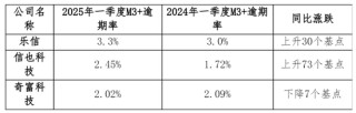助貸巨頭利潤狂飆：樂信凈利創(chuàng)三年來新高 信也科技多高管減持