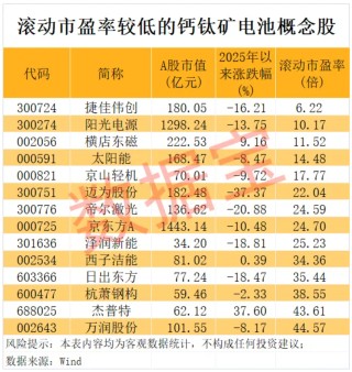 鈣鈦礦電池產(chǎn)業(yè)化進(jìn)程有望加速 多股滾動市盈率低于20倍