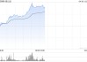 數(shù)據(jù)中心股早盤普漲 金山云漲逾8%新意網(wǎng)集團漲逾4%