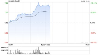 數(shù)據(jù)中心股早盤普漲 金山云漲逾8%新意網(wǎng)集團漲逾4%