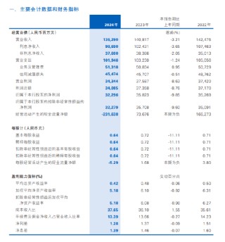 民生銀行2024年度報(bào)告出爐：全年實(shí)現(xiàn)歸母凈利潤(rùn)322.96億元 同比下降9.85%