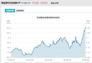見證歷史！激增80%，這一產品狂飆，規(guī)模突破3100億元！