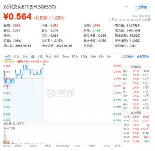 龍芯中科CPU發(fā)布+固態(tài)電池備受矚目！硬科技寬基——雙創(chuàng)龍頭ETF（588330）盤中漲超1%