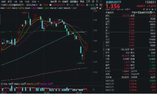 關稅背景下，跨境支付概念輪番走強！南天信息漲停，金融科技ETF（159851）漲逾1%沖擊三連陽