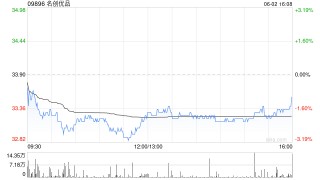 名創(chuàng)優(yōu)品5月30日斥資21.74萬美元回購5.13萬股