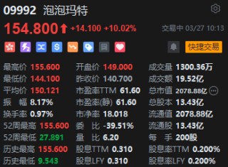 泡泡瑪特早盤大漲超10% 去年業(yè)績(jī)超預(yù)期 王寧稱有信心今年?duì)I收再漲50%