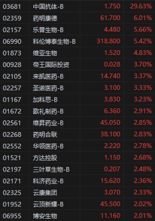 午評(píng)：港股恒指漲0.12% 科指漲0.81% 耀才證券再漲超20%